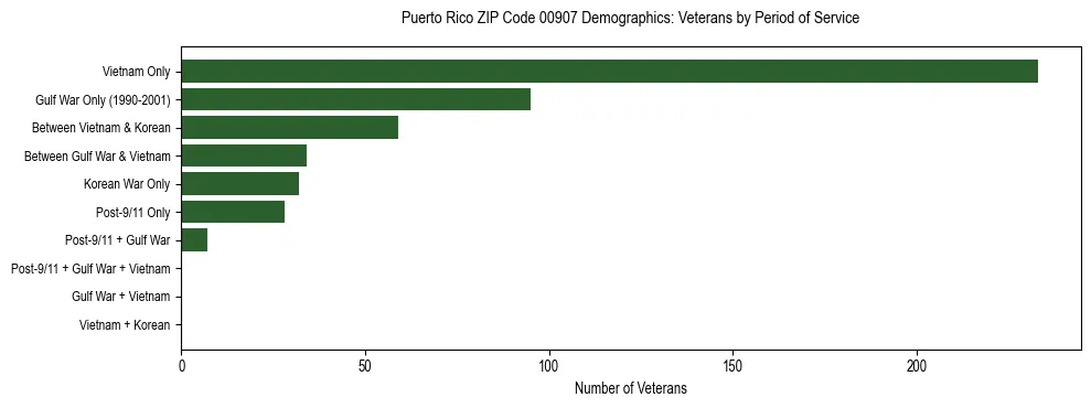 Horizontal bar chart showing veteran distribution by period of military service in Puerto Rico ZIP Code 00907, based on 2023 ACS data.