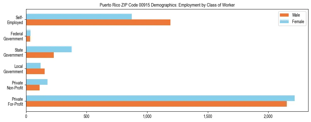 Horizontal bar chart showing employment distribution by class of worker and gender in Puerto Rico ZIP Code 00915, based on 2023 ACS data.