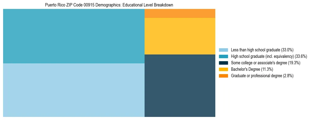 Treemap chart illustrating the educational attainment breakdown for population 25 years and over in Puerto Rico ZIP Code 00915.