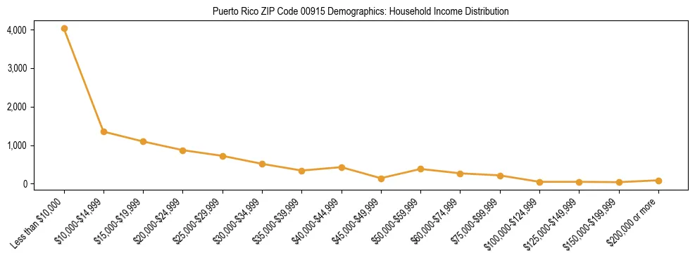 Horizontal bar chart showing household income distribution in Puerto Rico ZIP Code 00915.