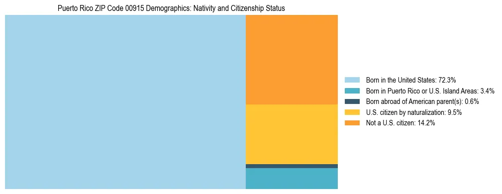 Treemap showing the population distribution by nativity and citizenship status in Puerto Rico ZIP Code 00915 based on U.S. Census data.