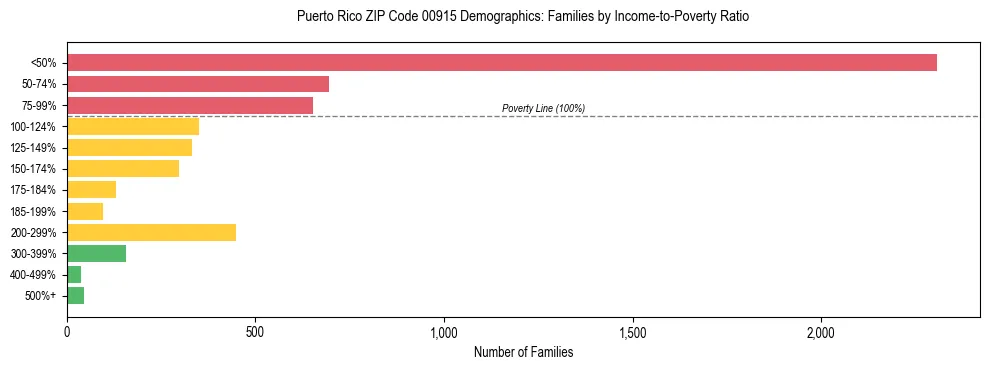 Bar chart showing family distribution by income-to-poverty ratio in Puerto Rico ZIP Code 00915, based on 2023 ACS data.