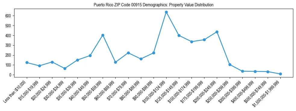 Line chart showing the distribution of property values for owner-occupied housing units in Puerto Rico ZIP Code 00915.