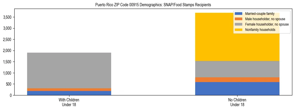 Stacked bar chart showing SNAP/Food Stamps recipient household composition by presence of children under 18 in Puerto Rico ZIP Code 00915, based on 2023 ACS data.