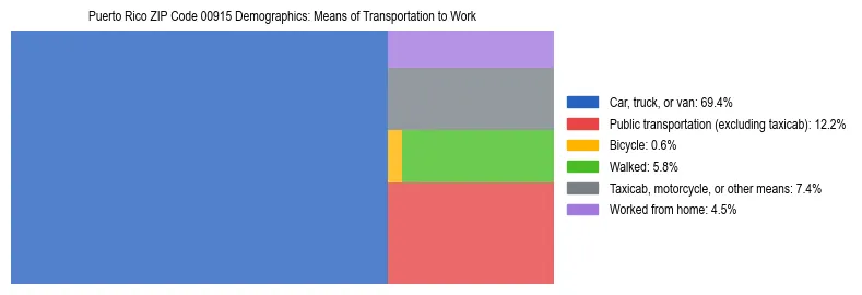 Treemap showing means of transportation to work distribution in Puerto Rico ZIP Code 00915.