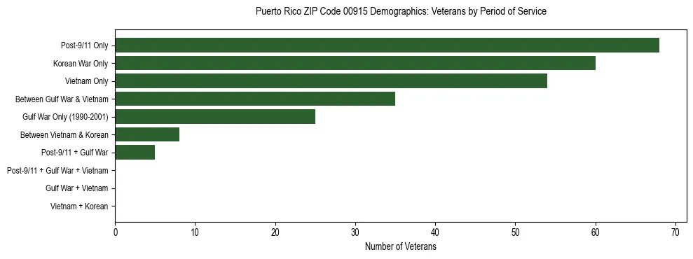 Horizontal bar chart showing veteran distribution by period of military service in Puerto Rico ZIP Code 00915, based on 2023 ACS data.