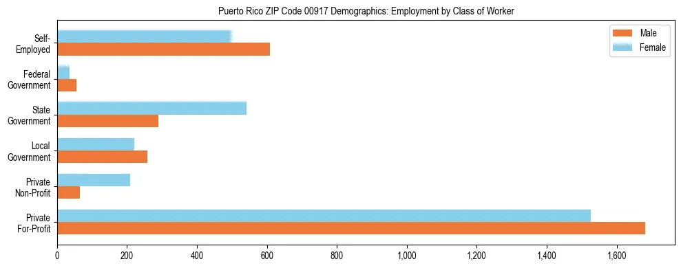 Horizontal bar chart showing employment distribution by class of worker and gender in Puerto Rico ZIP Code 00917, based on 2023 ACS data.