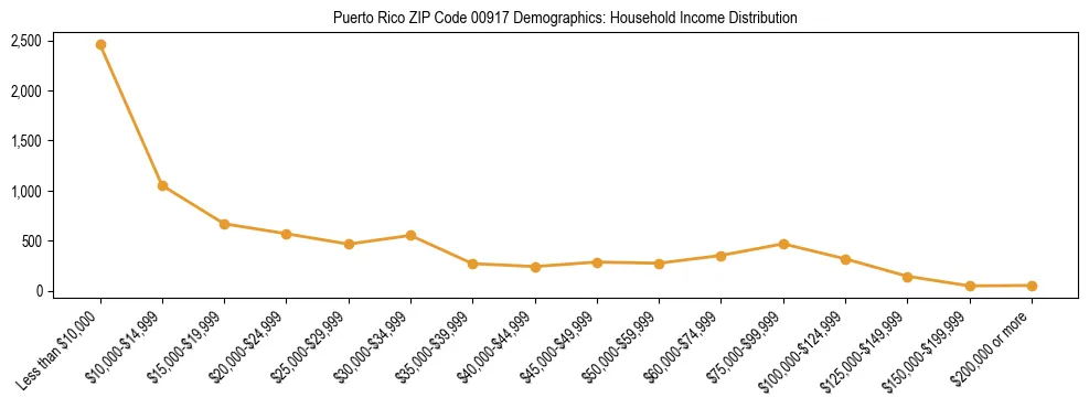 Horizontal bar chart showing household income distribution in Puerto Rico ZIP Code 00917.