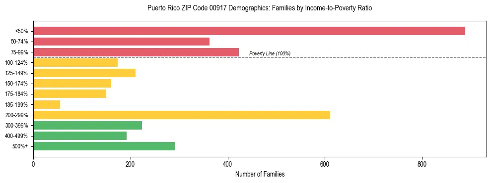 Bar chart showing family distribution by income-to-poverty ratio in Puerto Rico ZIP Code 00917, based on 2023 ACS data.