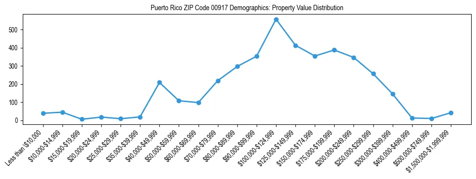 Line chart showing the distribution of property values for owner-occupied housing units in Puerto Rico ZIP Code 00917.