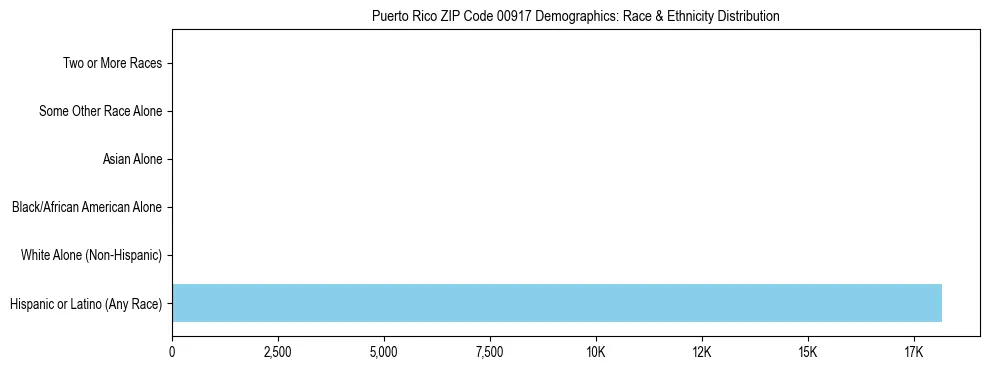 Race and Ethnicity Distribution Chart for Puerto Rico ZIP Code 00917
