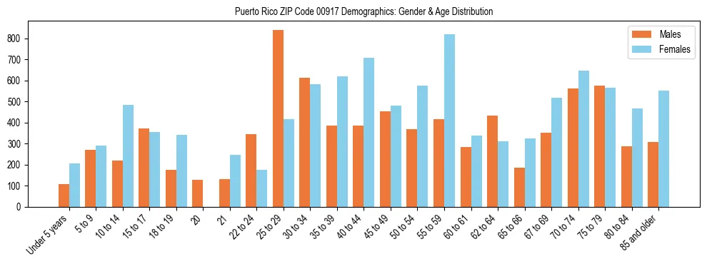 Bar chart showing the population distribution of Puerto Rico ZIP Code 00917 by age group and gender, based on 2023 ACS data.
