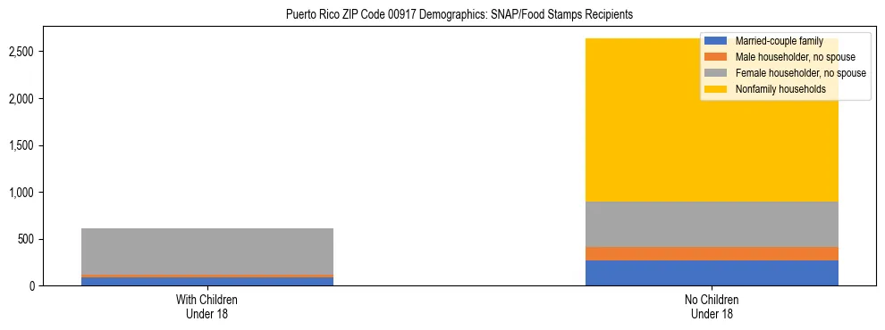 Stacked bar chart showing SNAP/Food Stamps recipient household composition by presence of children under 18 in Puerto Rico ZIP Code 00917, based on 2023 ACS data.