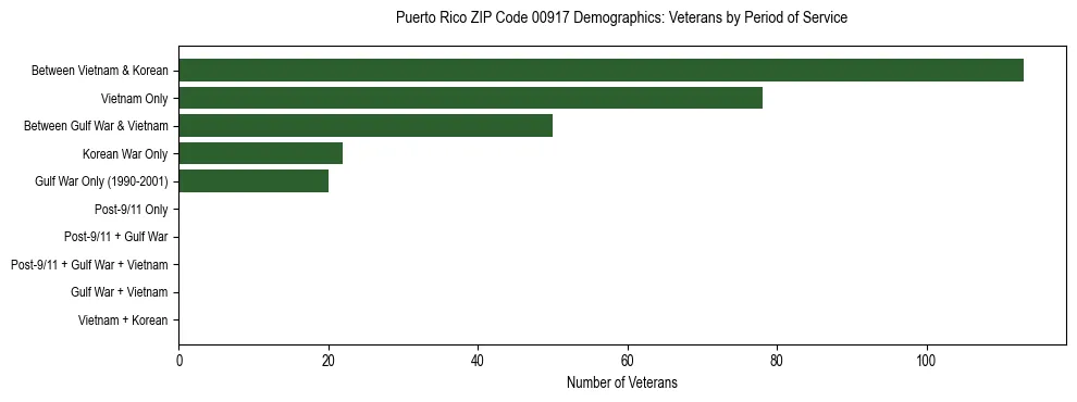 Horizontal bar chart showing veteran distribution by period of military service in Puerto Rico ZIP Code 00917, based on 2023 ACS data.
