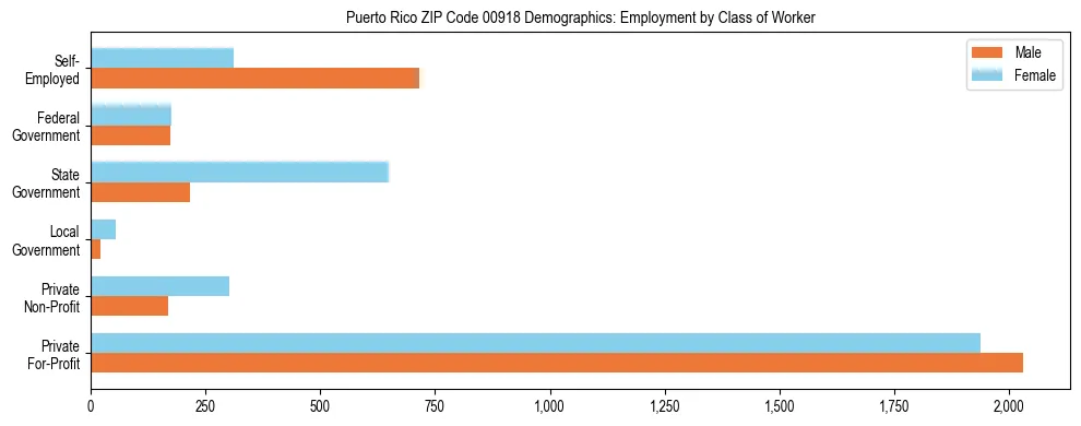 Horizontal bar chart showing employment distribution by class of worker and gender in Puerto Rico ZIP Code 00918, based on 2023 ACS data.