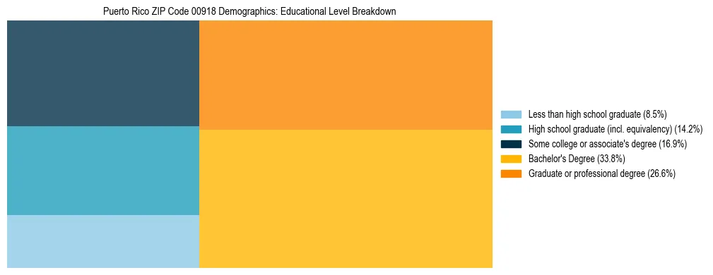 Treemap chart illustrating the educational attainment breakdown for population 25 years and over in Puerto Rico ZIP Code 00918.