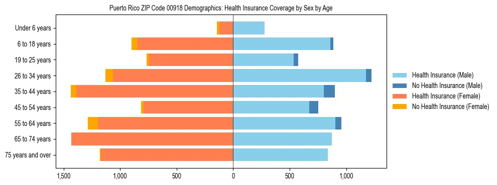 Pyramid chart showing health insurance coverage by age and sex in Puerto Rico ZIP Code 00918.