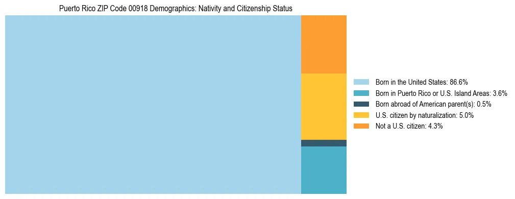 Treemap showing the population distribution by nativity and citizenship status in Puerto Rico ZIP Code 00918 based on U.S. Census data.