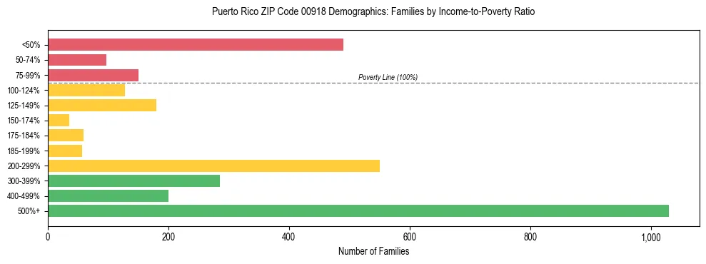 Bar chart showing family distribution by income-to-poverty ratio in Puerto Rico ZIP Code 00918, based on 2023 ACS data.
