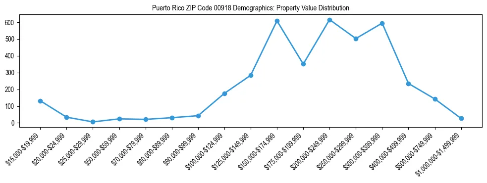 Line chart showing the distribution of property values for owner-occupied housing units in Puerto Rico ZIP Code 00918.