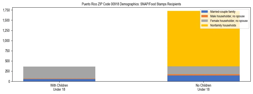 Stacked bar chart showing SNAP/Food Stamps recipient household composition by presence of children under 18 in Puerto Rico ZIP Code 00918, based on 2023 ACS data.