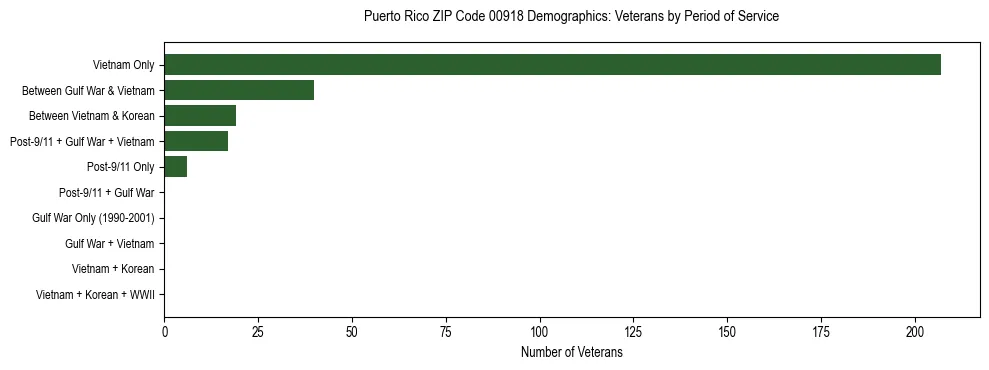 Horizontal bar chart showing veteran distribution by period of military service in Puerto Rico ZIP Code 00918, based on 2023 ACS data.