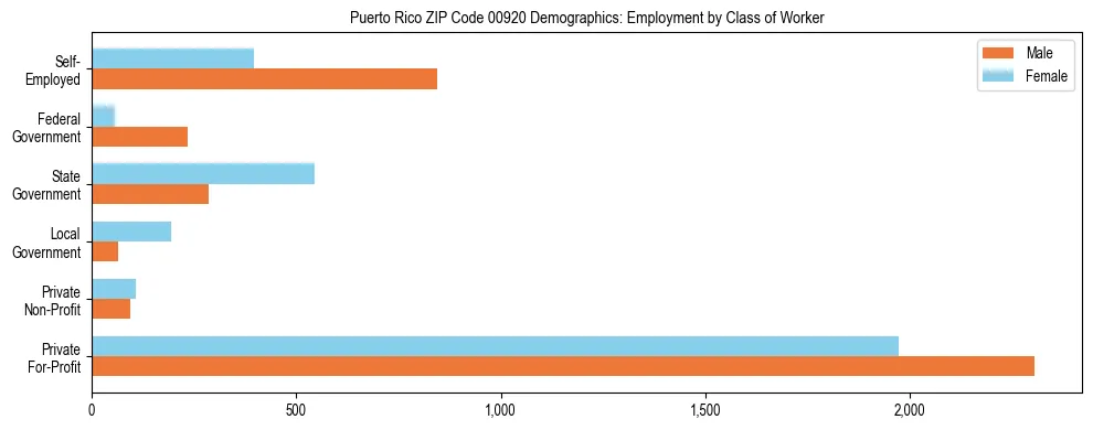 Horizontal bar chart showing employment distribution by class of worker and gender in Puerto Rico ZIP Code 00920, based on 2023 ACS data.