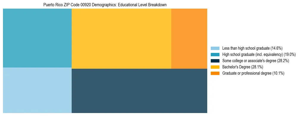 Treemap chart illustrating the educational attainment breakdown for population 25 years and over in Puerto Rico ZIP Code 00920.