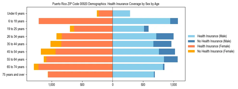 Pyramid chart showing health insurance coverage by age and sex in Puerto Rico ZIP Code 00920.