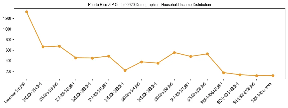 Horizontal bar chart showing household income distribution in Puerto Rico ZIP Code 00920.