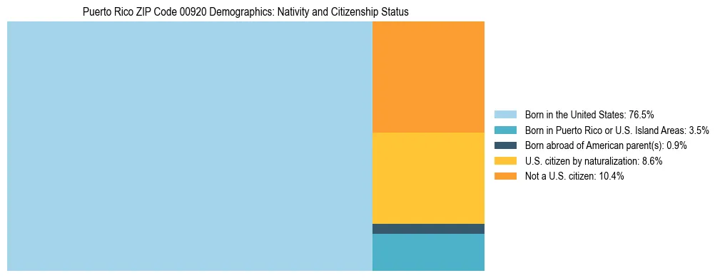 Treemap showing the population distribution by nativity and citizenship status in Puerto Rico ZIP Code 00920 based on U.S. Census data.