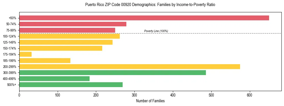 Bar chart showing family distribution by income-to-poverty ratio in Puerto Rico ZIP Code 00920, based on 2023 ACS data.
