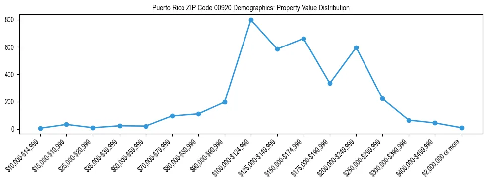 Line chart showing the distribution of property values for owner-occupied housing units in Puerto Rico ZIP Code 00920.
