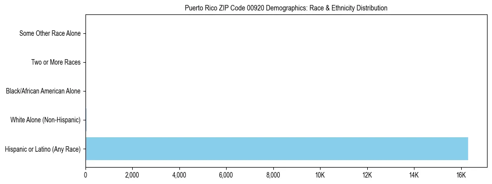 Race and Ethnicity Distribution Chart for Puerto Rico ZIP Code 00920