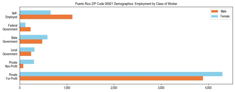 Horizontal bar chart showing employment distribution by class of worker and gender in Puerto Rico ZIP Code 00921, based on 2023 ACS data.