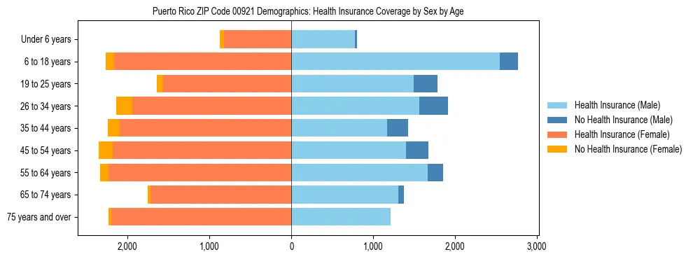 Pyramid chart showing health insurance coverage by age and sex in Puerto Rico ZIP Code 00921.