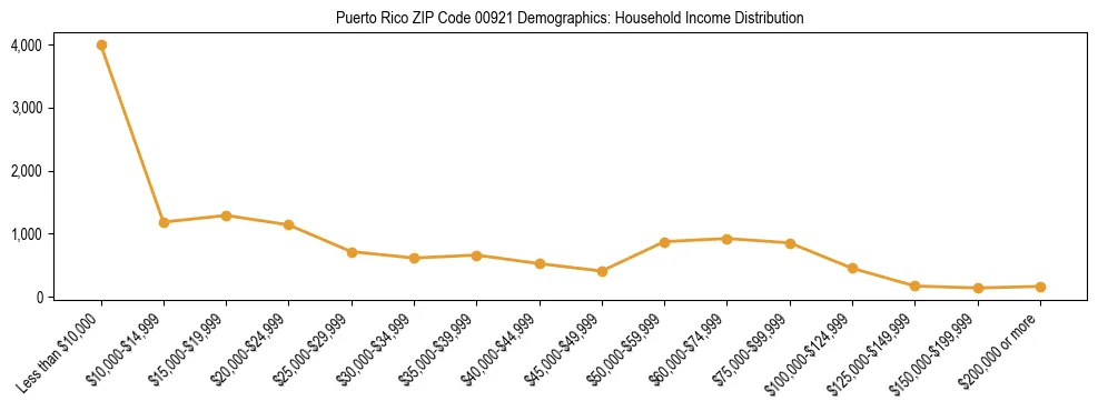 Horizontal bar chart showing household income distribution in Puerto Rico ZIP Code 00921.