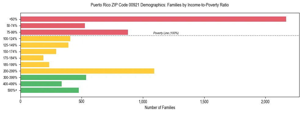 Bar chart showing family distribution by income-to-poverty ratio in Puerto Rico ZIP Code 00921, based on 2023 ACS data.