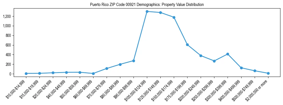 Line chart showing the distribution of property values for owner-occupied housing units in Puerto Rico ZIP Code 00921.