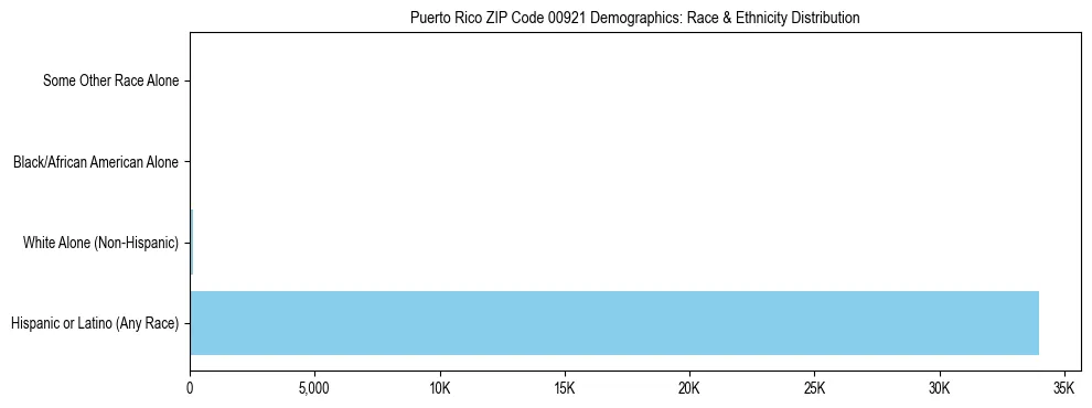 Race and Ethnicity Distribution Chart for Puerto Rico ZIP Code 00921
