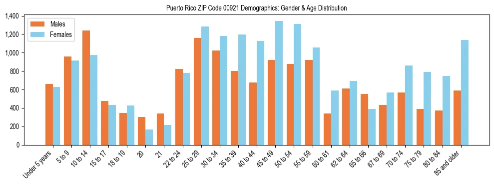Bar chart showing the population distribution of Puerto Rico ZIP Code 00921 by age group and gender, based on 2023 ACS data.