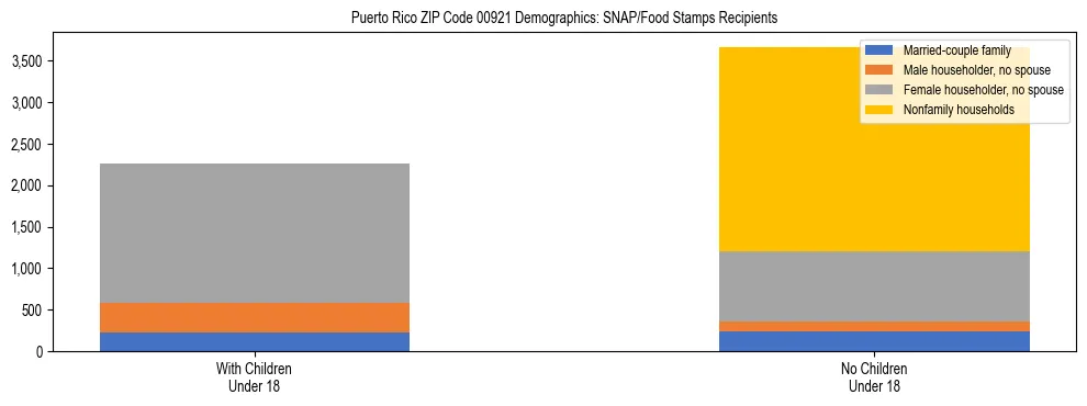 Stacked bar chart showing SNAP/Food Stamps recipient household composition by presence of children under 18 in Puerto Rico ZIP Code 00921, based on 2023 ACS data.