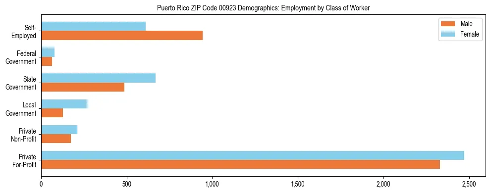 Horizontal bar chart showing employment distribution by class of worker and gender in Puerto Rico ZIP Code 00923, based on 2023 ACS data.
