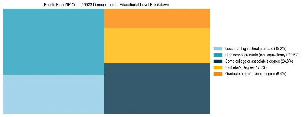 Treemap chart illustrating the educational attainment breakdown for population 25 years and over in Puerto Rico ZIP Code 00923.