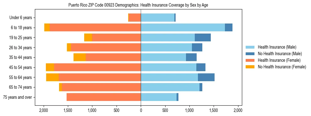 Pyramid chart showing health insurance coverage by age and sex in Puerto Rico ZIP Code 00923.