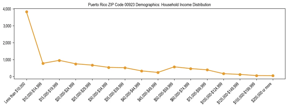 Horizontal bar chart showing household income distribution in Puerto Rico ZIP Code 00923.