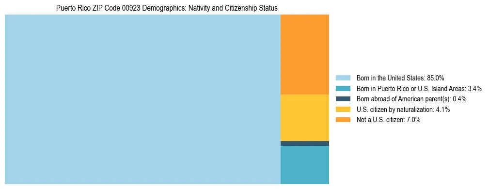Treemap showing the population distribution by nativity and citizenship status in Puerto Rico ZIP Code 00923 based on U.S. Census data.