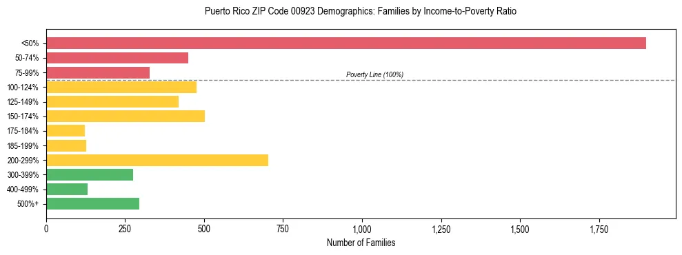 Bar chart showing family distribution by income-to-poverty ratio in Puerto Rico ZIP Code 00923, based on 2023 ACS data.