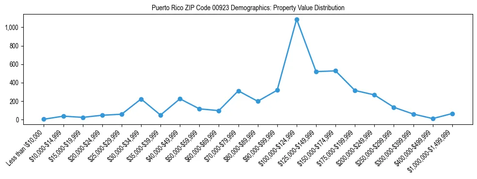 Line chart showing the distribution of property values for owner-occupied housing units in Puerto Rico ZIP Code 00923.