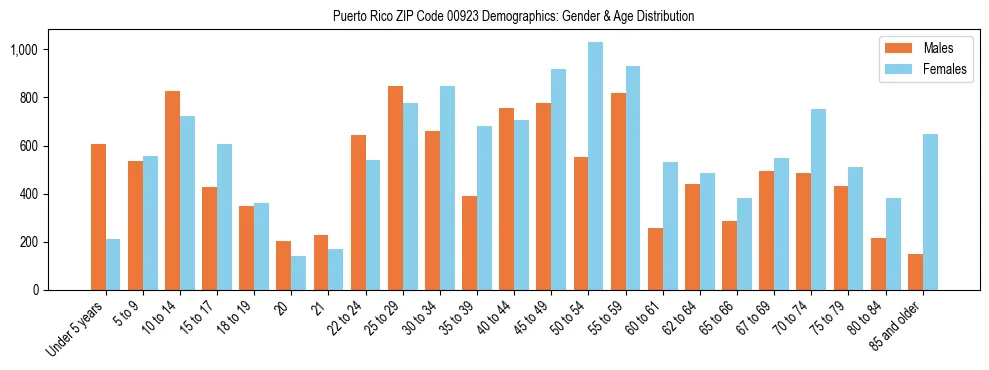 Bar chart showing the population distribution of Puerto Rico ZIP Code 00923 by age group and gender, based on 2023 ACS data.